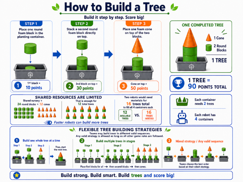 How to build and score a tree in the GENIUS Robotics Habitat Rebuilder game